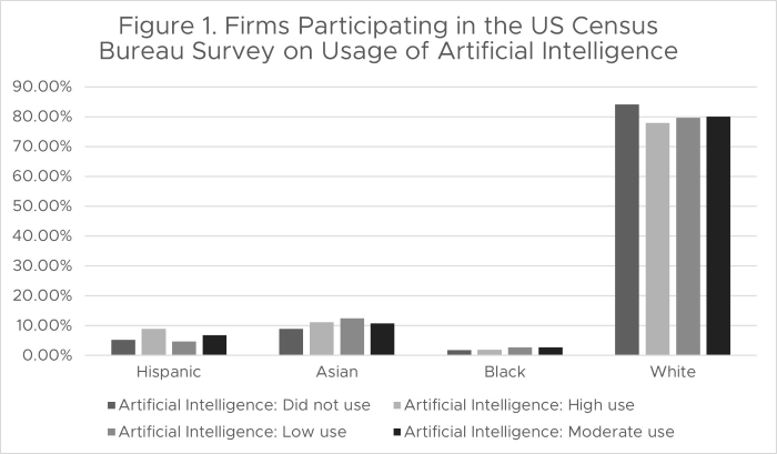 Figure 1. Firms Participating in the US Census Bureau Survey on Usage of Artificial Intelligence