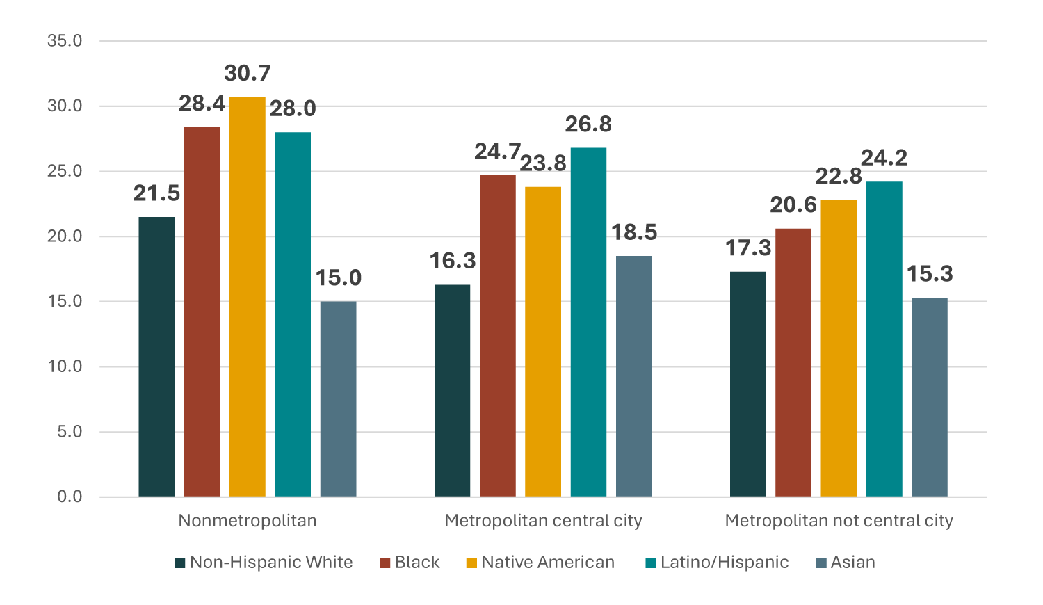 Figure 3. Prevalence of underemployment (any type) by Nonmetropolitan/Metropolitan Residence by Race/Ethnicity, 2022-2024