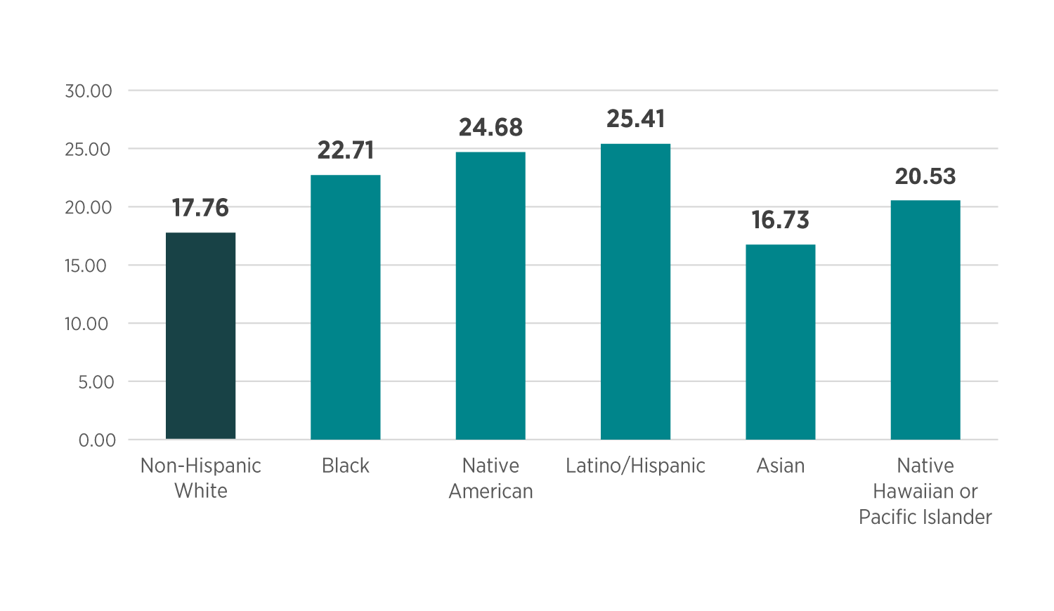 Figure 1. Prevalence of Underemployment (any type) by Race/Ethnicity, 2022-2024