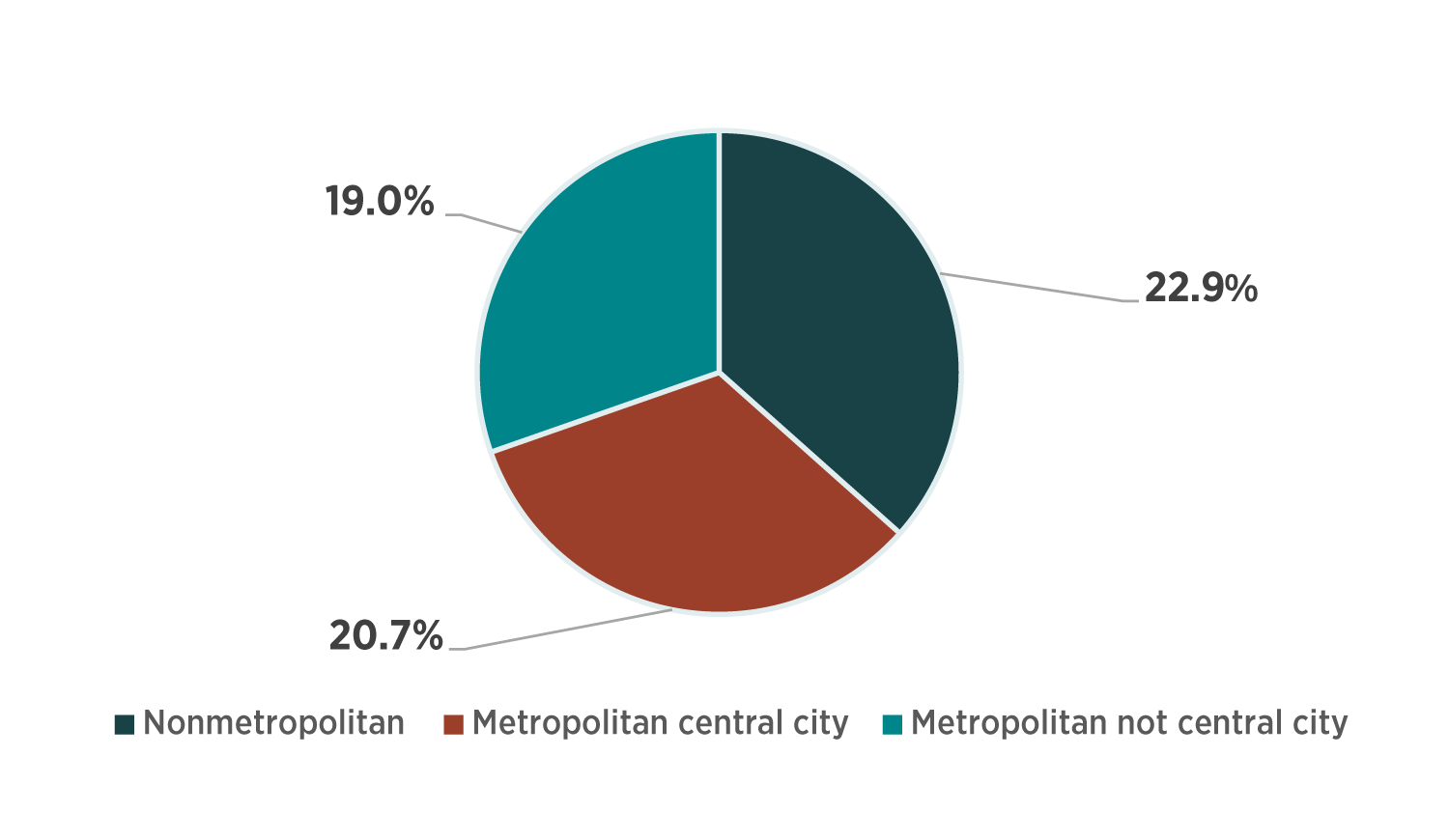 Figure 2. Prevalence of underemployment (any type) by Nonmetropolitan/Metropolitan Residence, 2022-2024