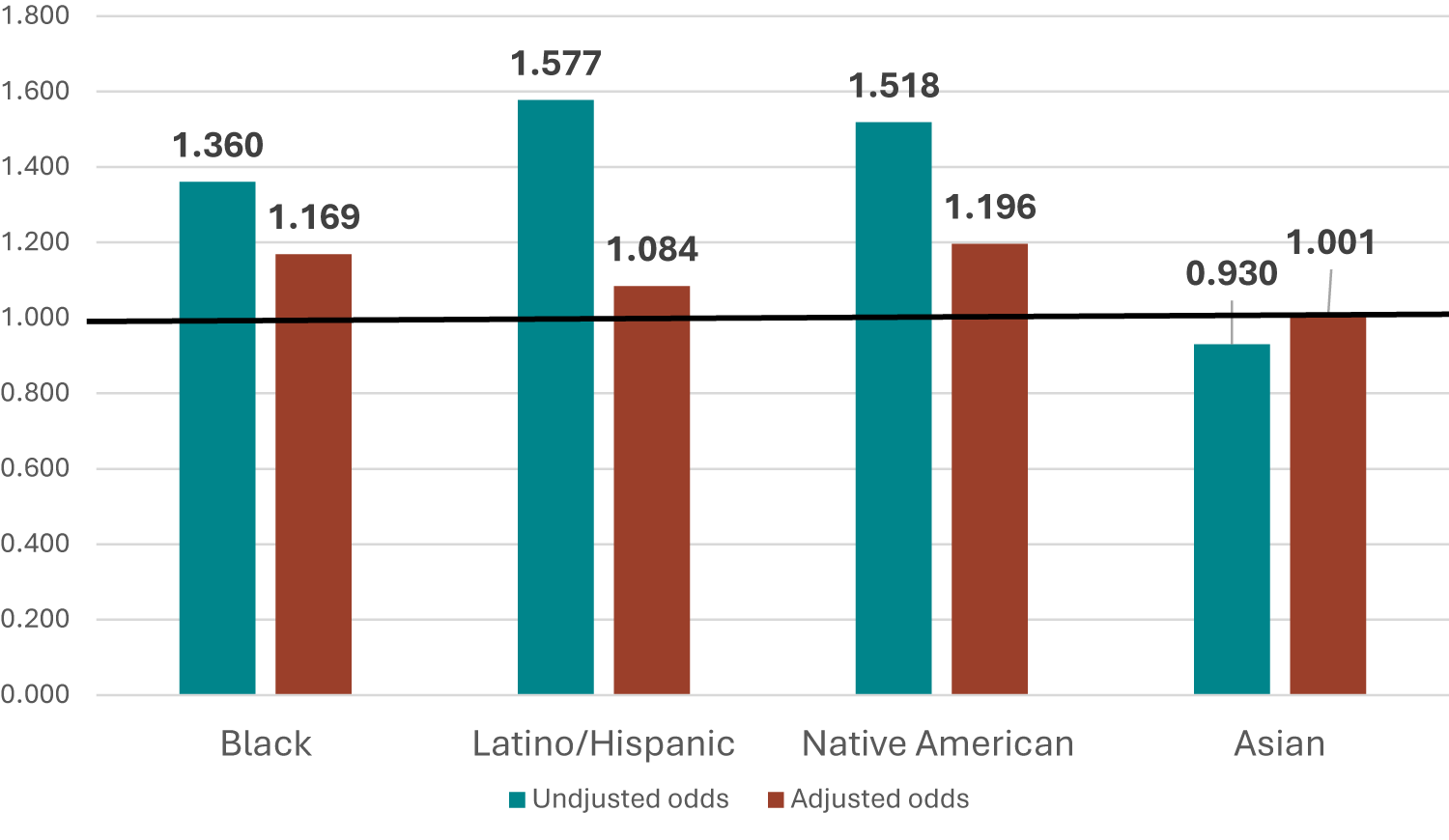 Figure 4. Adjusted and Unadjusted Odds Ratios of Underemployment by Race/Ethnicity, 2022 - 2024