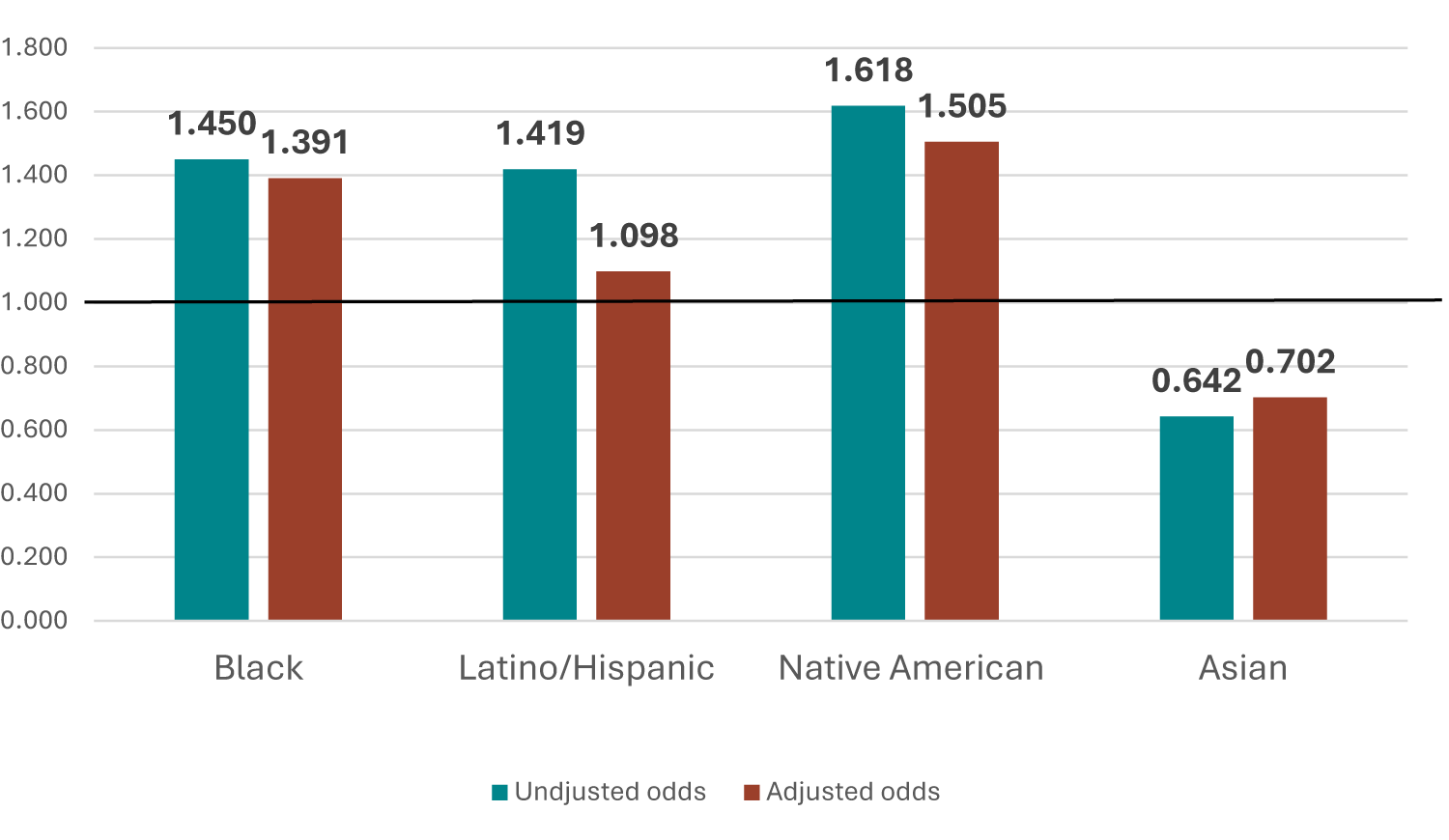 Figure 6. Unadjusted and Adjusted Odds Ratios of Underemployment by Race/Ethnicity in Nonmetropolitan Area, 2022 - 2024