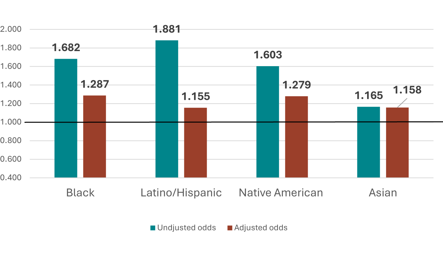 Figure 7. Unadjusted and Adjusted Odds Ratios of Underemployment by Race/Ethnicity in Central-City Metropolitan Areas, 2022 - 2024