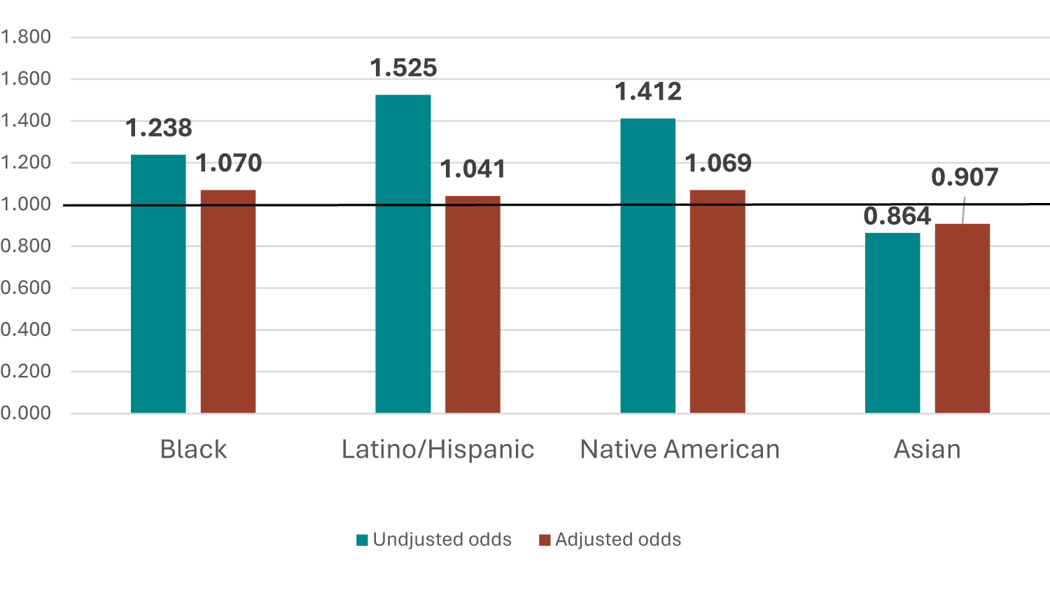 Figure 8. Unadjusted and Adjusted Odds Ratios of Underemployment by Race/Ethnicity in Noncentral-City Metropolitan Areas, 2022 - 2024