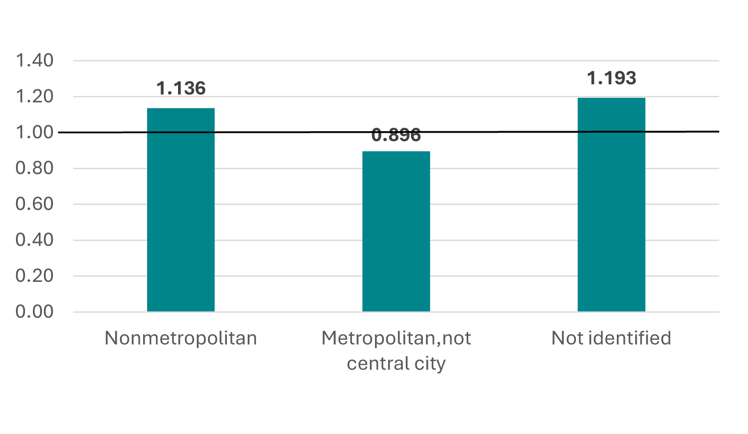 Figure 5. Odds Ratios of Underemployment by Nonmetropolitan/Metropolitan Residence, 2022 - 2024