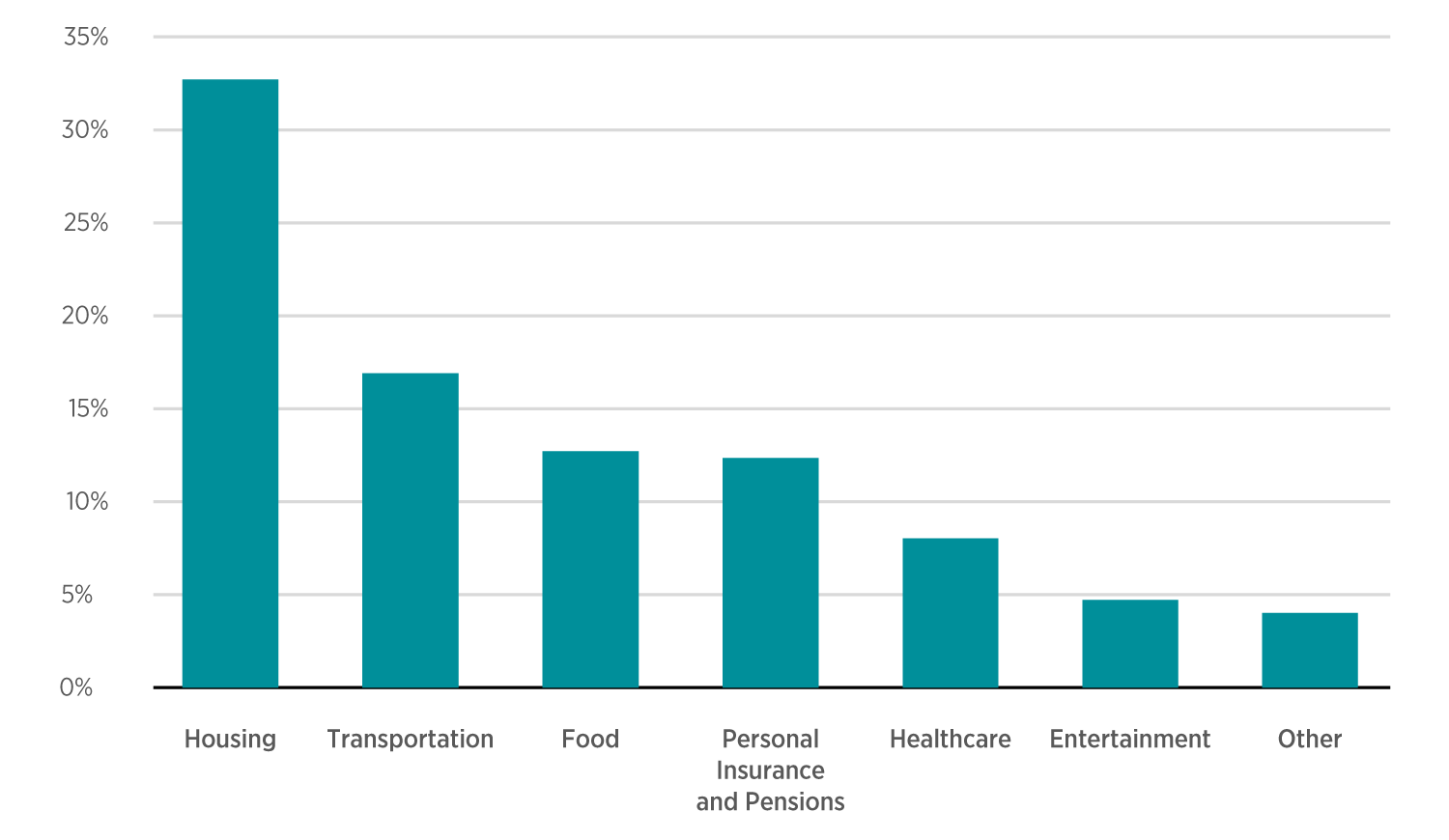 Figure 1. Main Expenditure Areas for Latino Consumers
