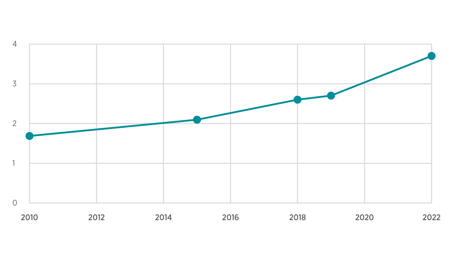 Figure 2. Economic Contributions of Latino Households to the U.S. Economy: 2010-2022