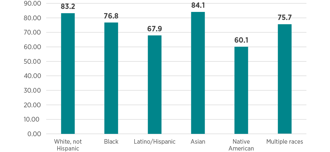 Figure 1. Percent Voted in the 2024 Presidential Election by Race/Ethnicity.