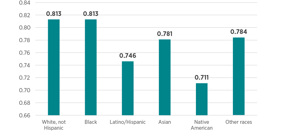 Figure 2. Adjusted Mean Predicted Probabilities of Voting in the 2024 Presidential Election by Race/Ethnicity.