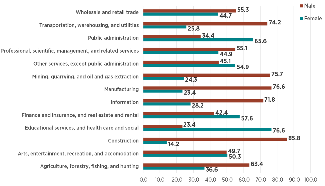 Figure 4. Industries by Gender in Michigan, 2020–2024